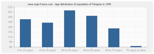 Age distribution of population of Pérignac in 1999