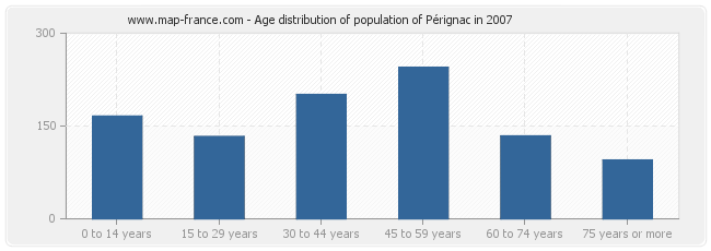 Age distribution of population of Pérignac in 2007