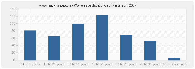 Women age distribution of Pérignac in 2007