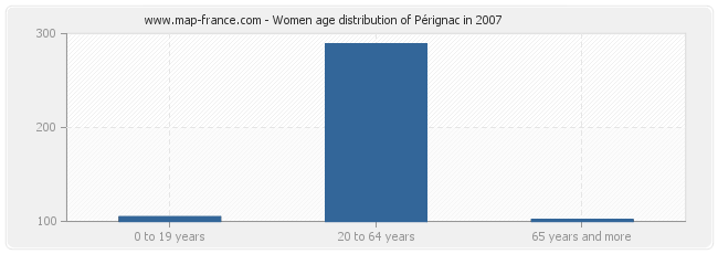 Women age distribution of Pérignac in 2007