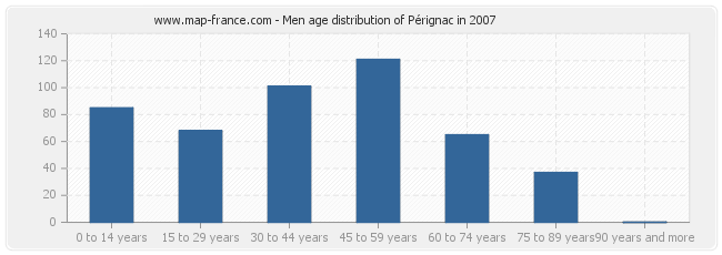 Men age distribution of Pérignac in 2007