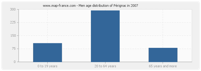 Men age distribution of Pérignac in 2007