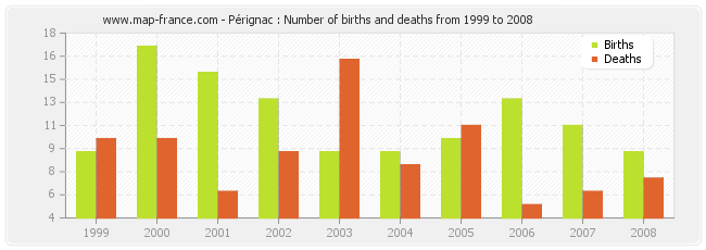 Pérignac : Number of births and deaths from 1999 to 2008