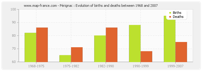 Pérignac : Evolution of births and deaths between 1968 and 2007
