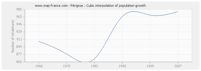 Pérignac : Cubic interpolation of population growth