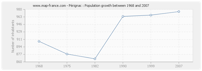 Population Pérignac