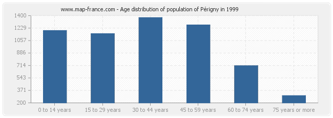 Age distribution of population of Périgny in 1999