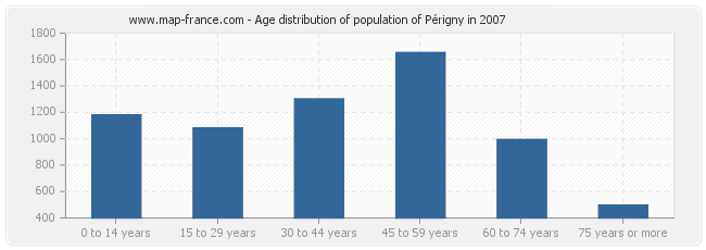 Age distribution of population of Périgny in 2007