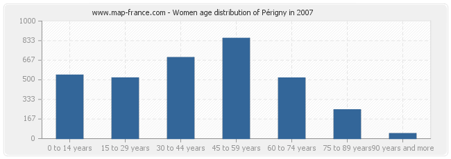 Women age distribution of Périgny in 2007