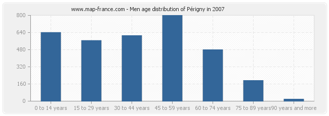 Men age distribution of Périgny in 2007