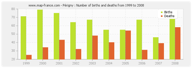 Périgny : Number of births and deaths from 1999 to 2008