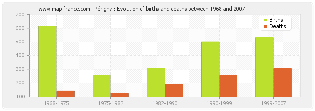 Périgny : Evolution of births and deaths between 1968 and 2007