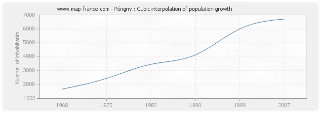 Périgny : Cubic interpolation of population growth