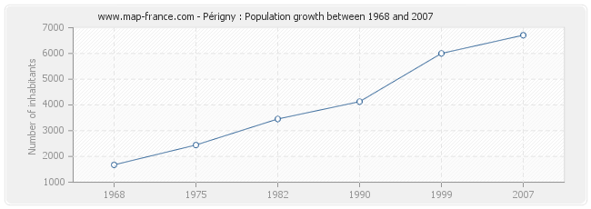 Population Périgny