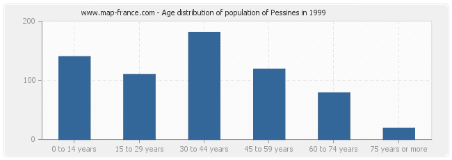 Age distribution of population of Pessines in 1999