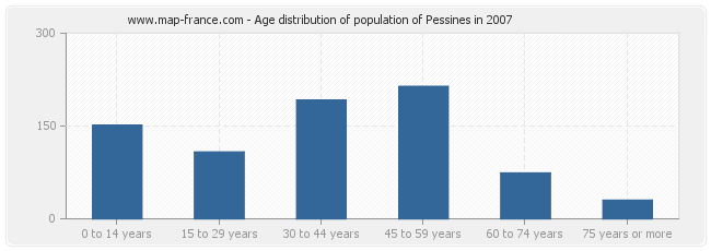 Age distribution of population of Pessines in 2007