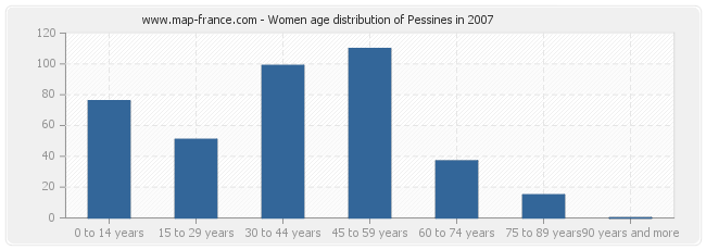 Women age distribution of Pessines in 2007