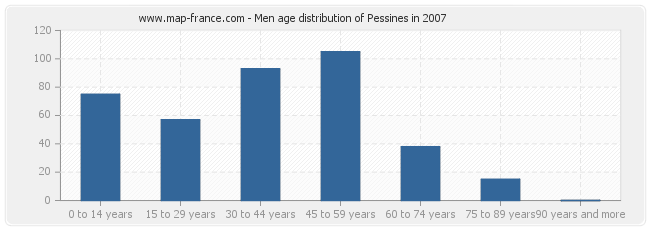 Men age distribution of Pessines in 2007