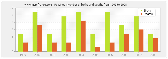 Pessines : Number of births and deaths from 1999 to 2008