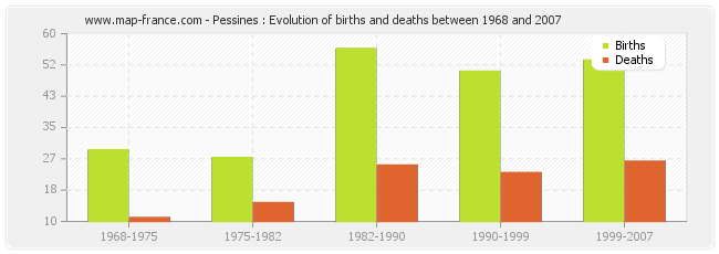Pessines : Evolution of births and deaths between 1968 and 2007