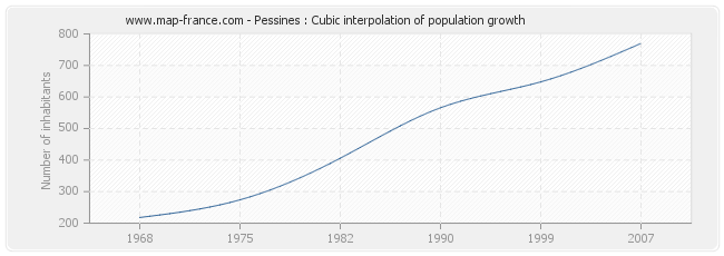 Pessines : Cubic interpolation of population growth