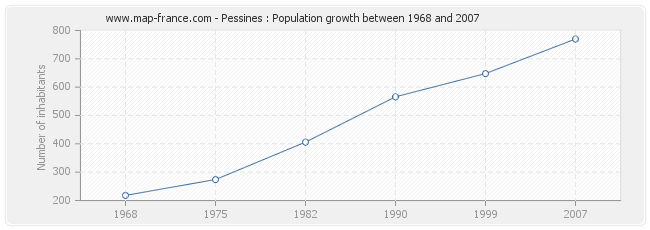 Population Pessines