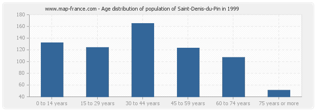 Age distribution of population of Saint-Denis-du-Pin in 1999