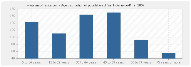 Age distribution of population of Saint-Denis-du-Pin in 2007