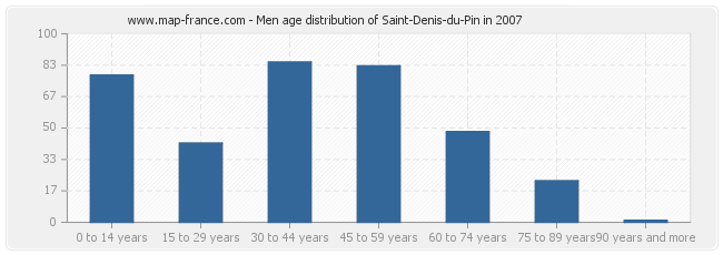 Men age distribution of Saint-Denis-du-Pin in 2007