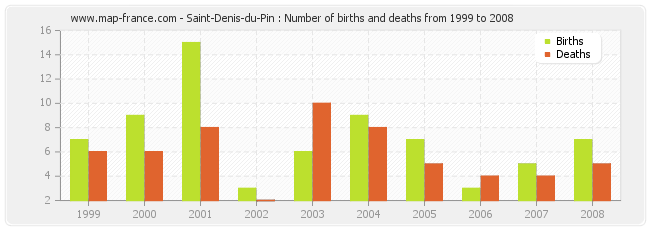 Saint-Denis-du-Pin : Number of births and deaths from 1999 to 2008