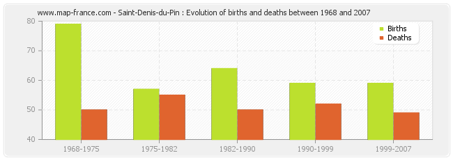 Saint-Denis-du-Pin : Evolution of births and deaths between 1968 and 2007