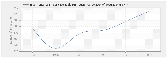 Saint-Denis-du-Pin : Cubic interpolation of population growth