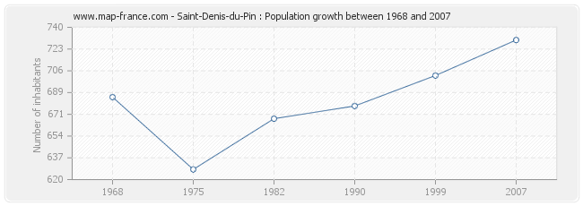 Population Saint-Denis-du-Pin