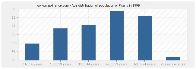 Age distribution of population of Pisany in 1999