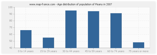 Age distribution of population of Pisany in 2007