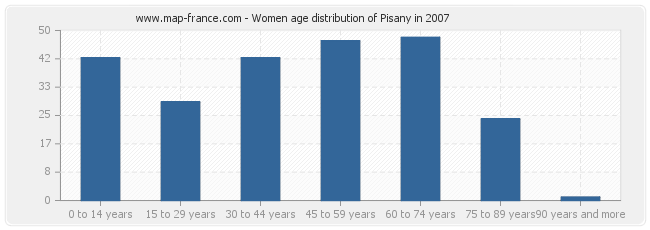 Women age distribution of Pisany in 2007