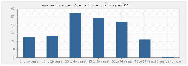 Men age distribution of Pisany in 2007