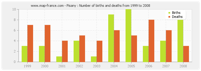 Pisany : Number of births and deaths from 1999 to 2008