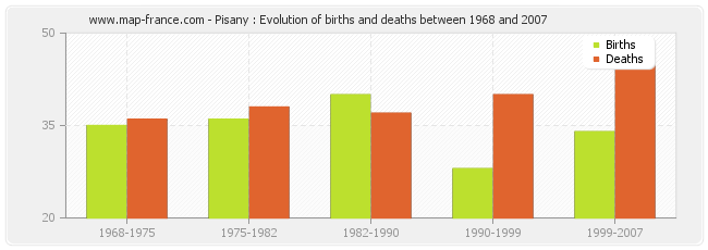 Pisany : Evolution of births and deaths between 1968 and 2007