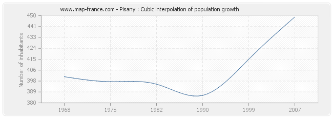 Pisany : Cubic interpolation of population growth