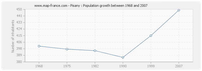 Population Pisany