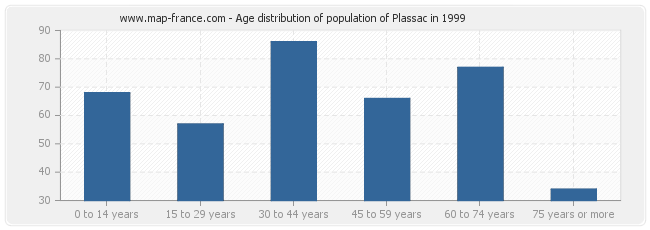 Age distribution of population of Plassac in 1999