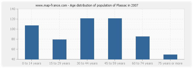 Age distribution of population of Plassac in 2007