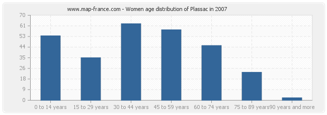 Women age distribution of Plassac in 2007