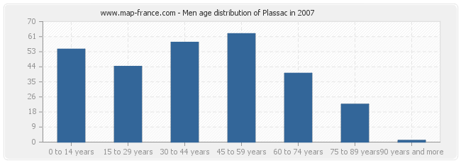 Men age distribution of Plassac in 2007