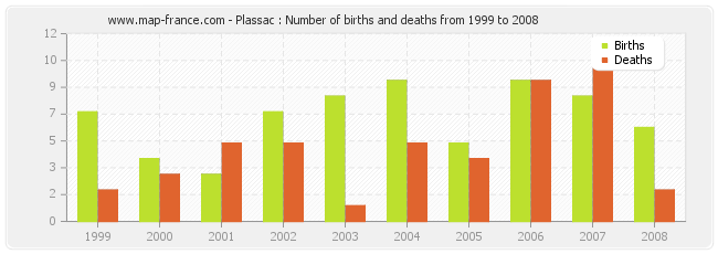 Plassac : Number of births and deaths from 1999 to 2008