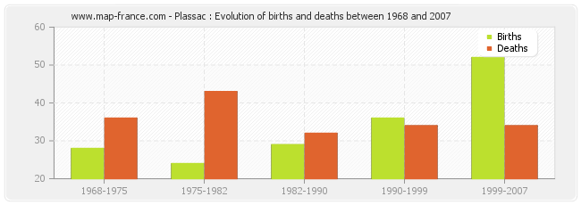 Plassac : Evolution of births and deaths between 1968 and 2007