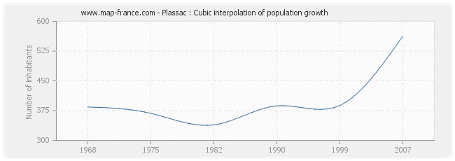 Plassac : Cubic interpolation of population growth