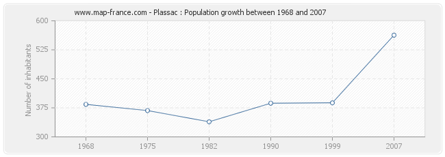 Population Plassac