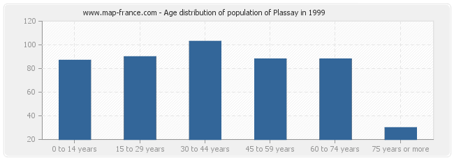 Age distribution of population of Plassay in 1999